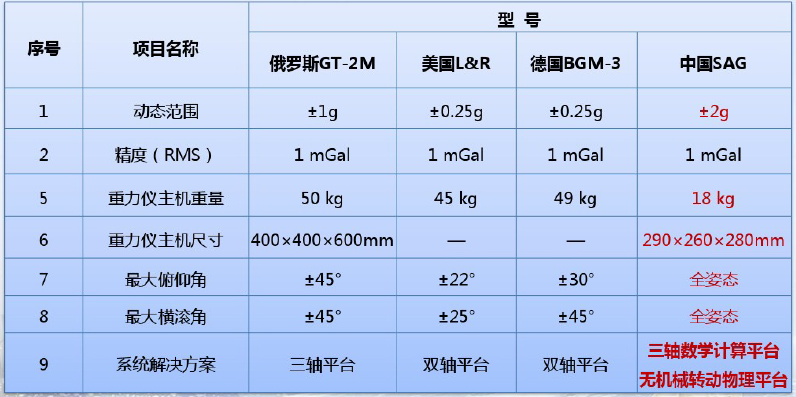 國產海洋重力儀SAG-2M—專項任務的重大突破