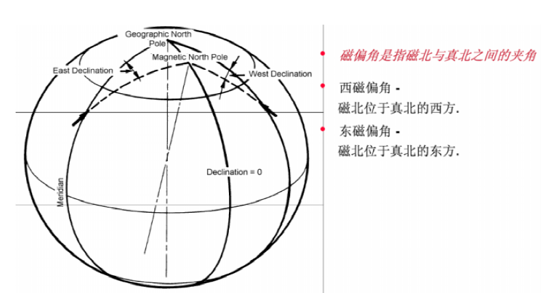 真北方向、坐標北向以及磁北向