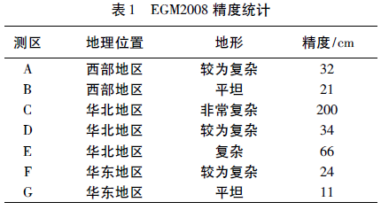 EGM2008大地水準(zhǔn)面模型在工程中的應(yīng)用綜述