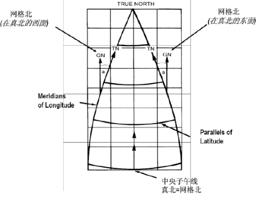 真北方向、坐標北向以及磁北向