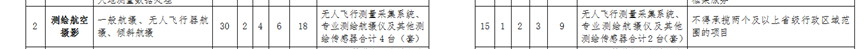 2021年測(cè)繪資質(zhì)分級(jí)標(biāo)準(zhǔn)——測(cè)繪航空攝影甲乙級(jí)標(biāo)準(zhǔn)