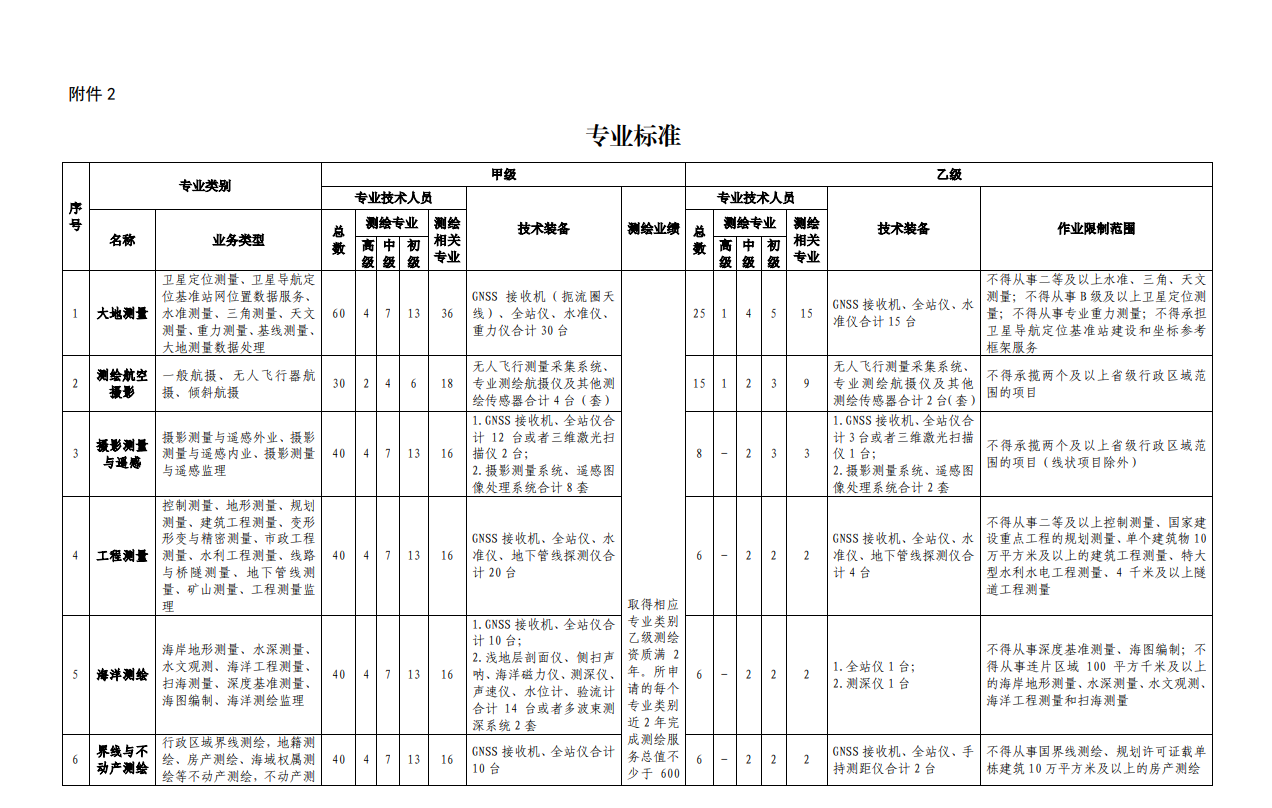 攝影測量與遙感資質怎么樣能辦理下來