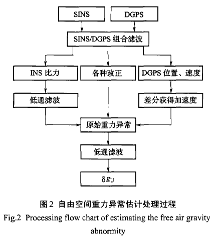 國產海洋重力儀SAG-2M—專項任務的重大突破