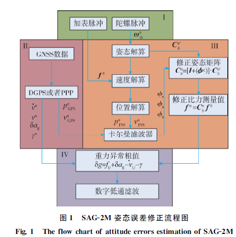 國產海洋重力儀SAG-2M—專項任務的重大突破