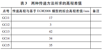 EGM2008大地水準(zhǔn)面模型在工程中的應(yīng)用綜述