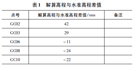 EGM2008大地水準(zhǔn)面模型在工程中的應(yīng)用綜述