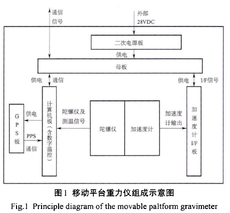 國產海洋重力儀SAG-2M—專項任務的重大突破