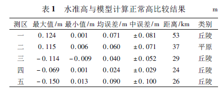 EGM2008大地水準(zhǔn)面模型在工程中的應(yīng)用綜述