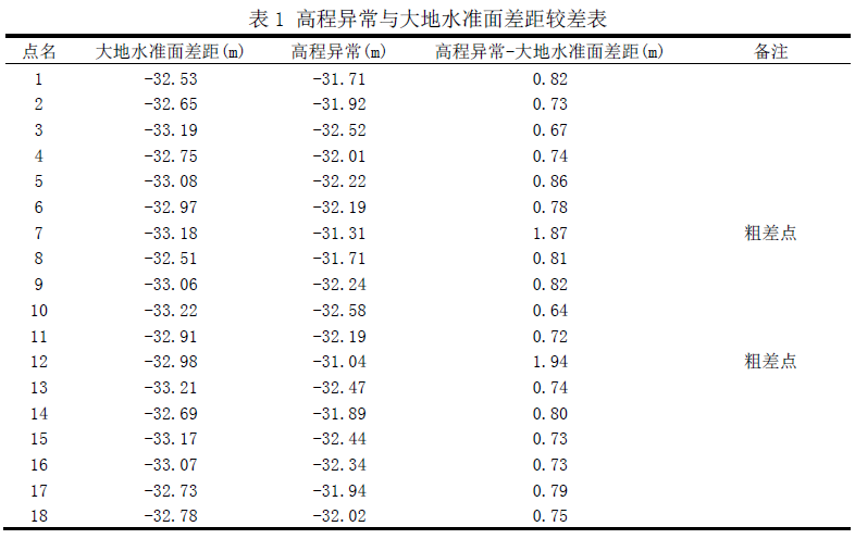 EGM2008大地水準(zhǔn)面模型在工程中的應(yīng)用綜述