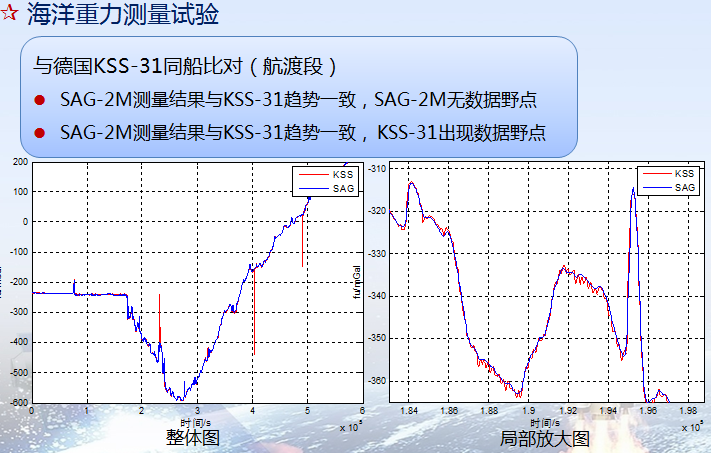 國產海洋重力儀SAG-2M—專項任務的重大突破