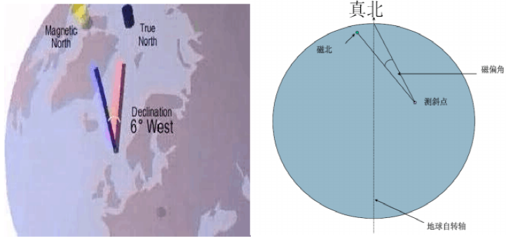 真北方向、坐標北向以及磁北向