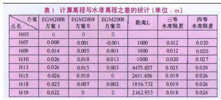 EGM2008大地水準(zhǔn)面模型在工程中的應(yīng)用綜述