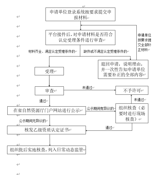 [福建省]城鄉規劃編制單位乙級資質認定服務指南