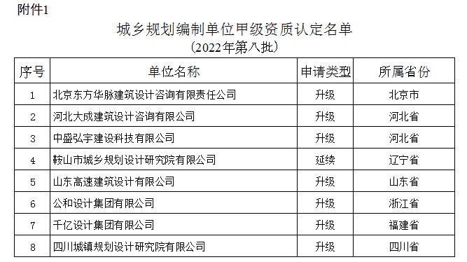 2022年第八批城鄉規劃編制單位甲級資質認定名單公布