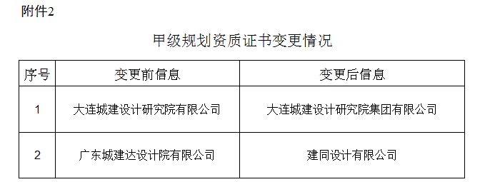 2022年第八批城鄉(xiāng)規(guī)劃編制單位甲級(jí)資質(zhì)認(rèn)定名單公布