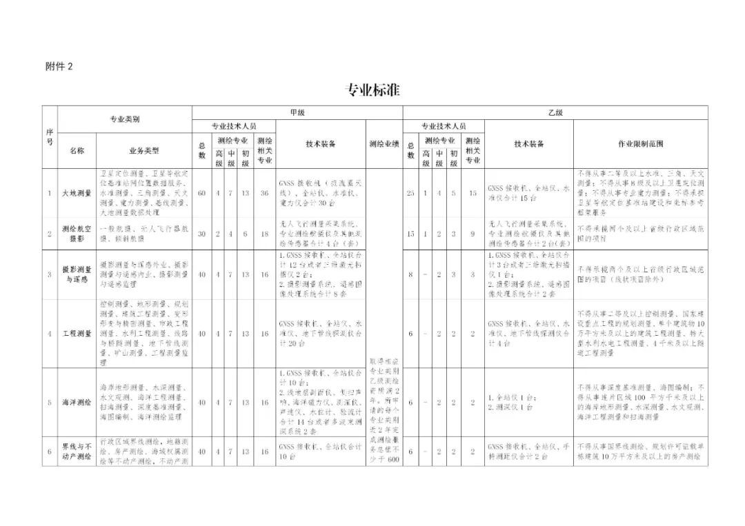 自然資源部辦公廳關于印發測繪資質管理辦法和測繪資質分類分級標準的通知  自然資辦發[2021]43號