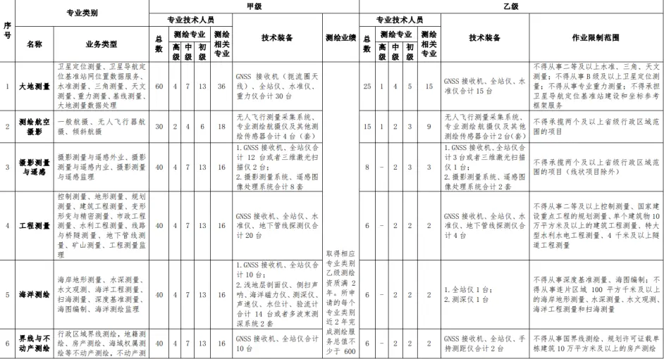 2022年最新測繪資質如何辦理？