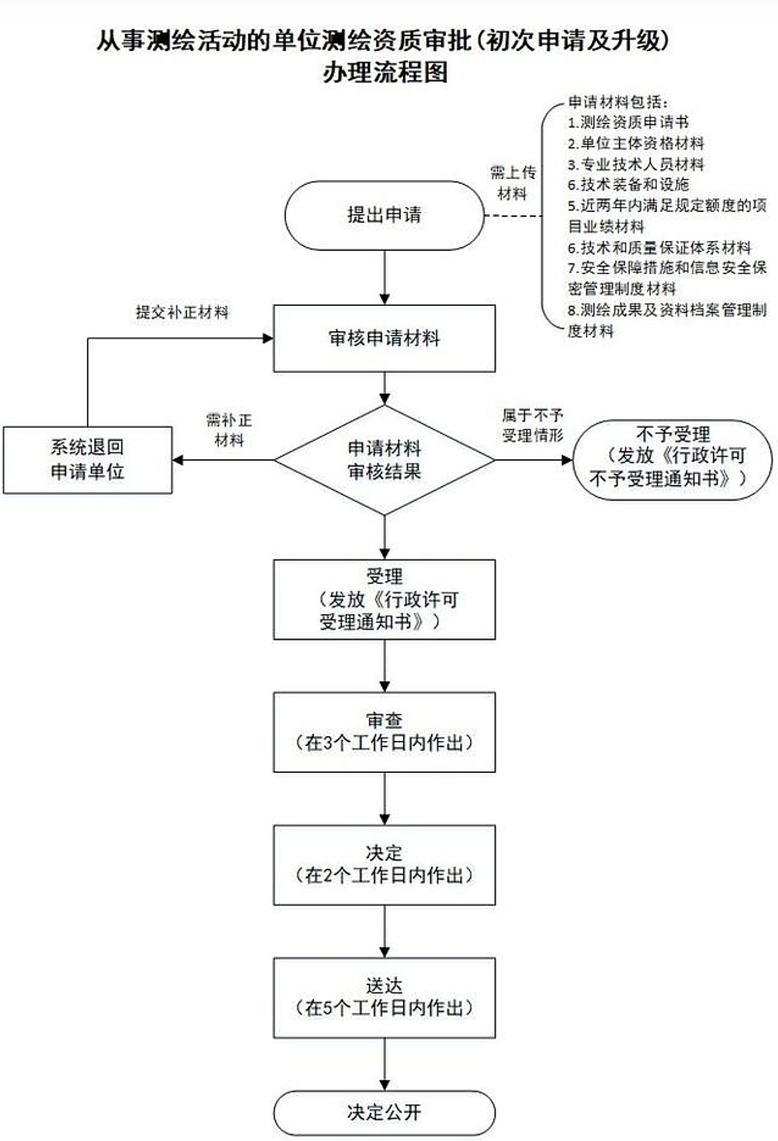 北京市測繪資質代辦流程及費用-申報條件