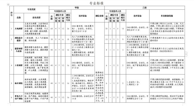 測繪資質(zhì)辦理所需資料與申報流程詳解！