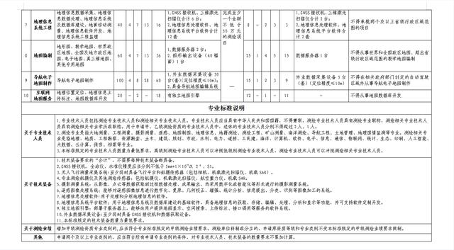 測繪資質辦理所需資料與申報流程詳解！