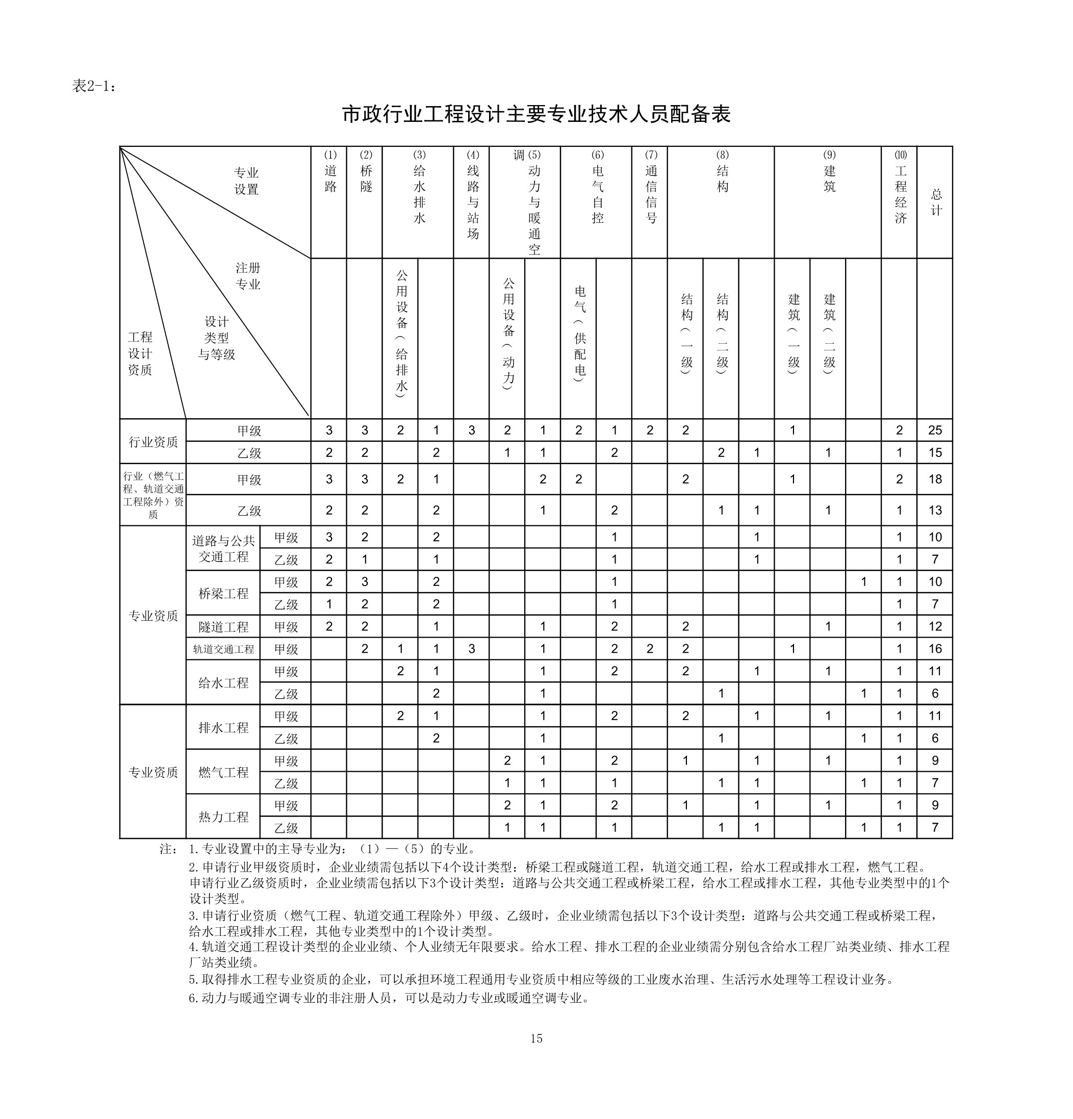 市政行業(yè)工程設(shè)計主要專業(yè)技術(shù)人員配備表