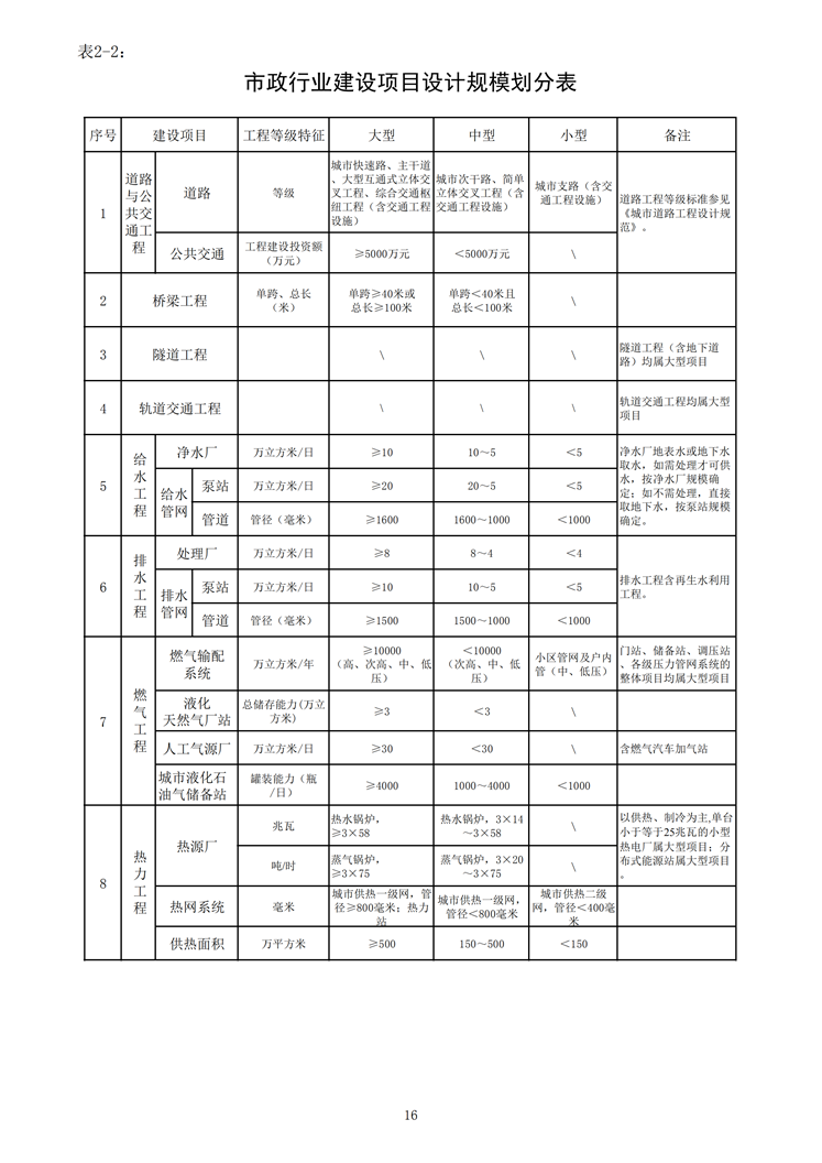 市政行業(yè)建設(shè)項目設(shè)計規(guī)模劃分表