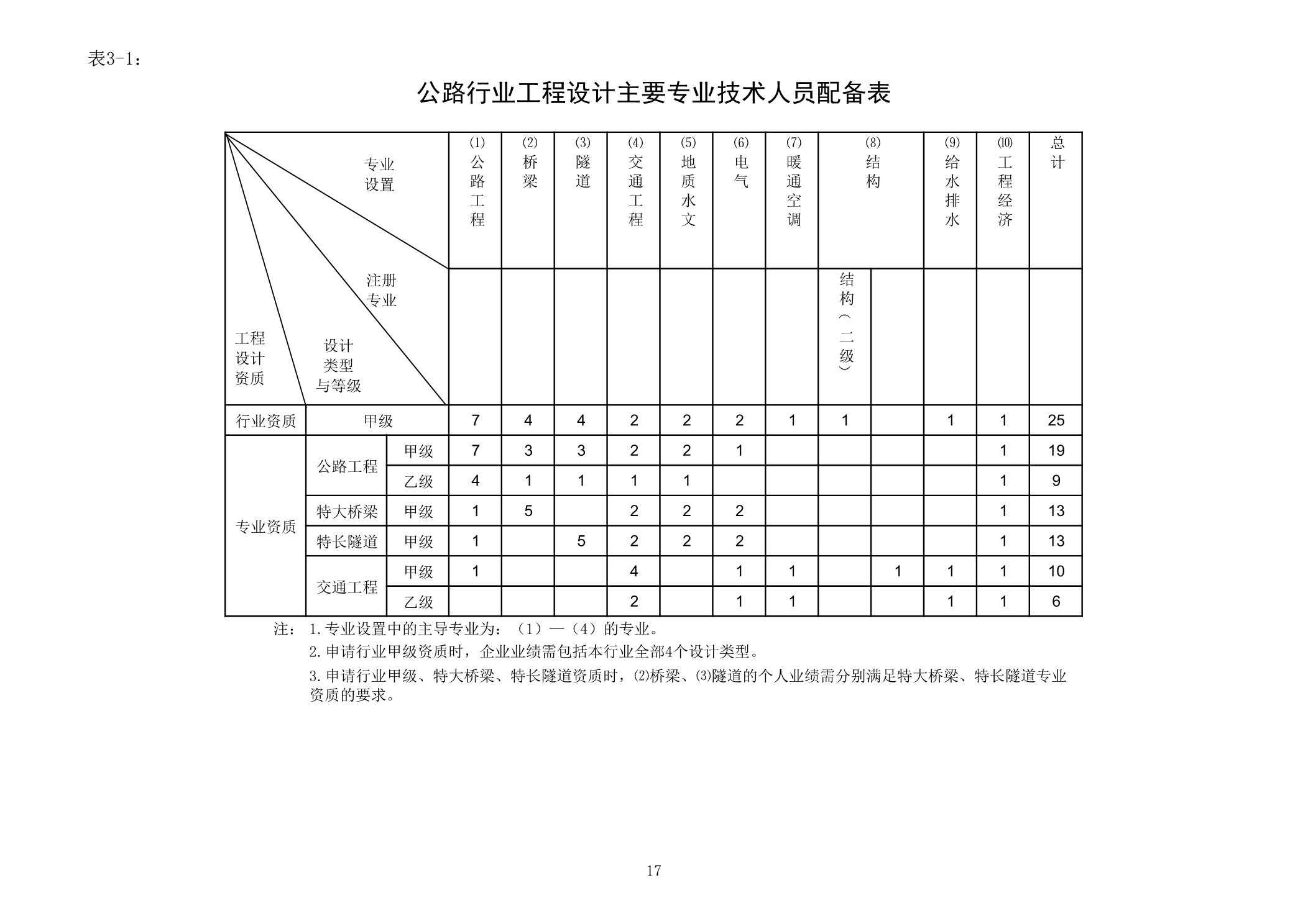 公路行業(yè)工程設計主要專業(yè)技術人員配備表