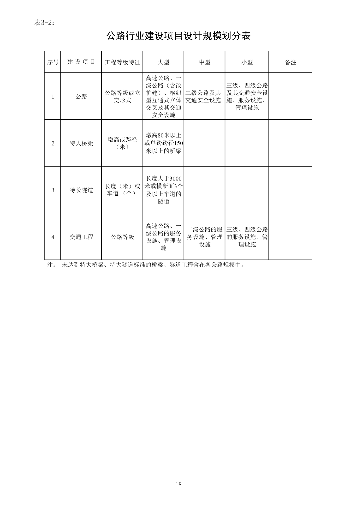 公路行業(yè)建設項目設計規(guī)模劃分表