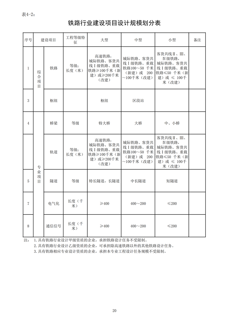 鐵路行業(yè)建設(shè)項(xiàng)目設(shè)計(jì)規(guī)模劃分表