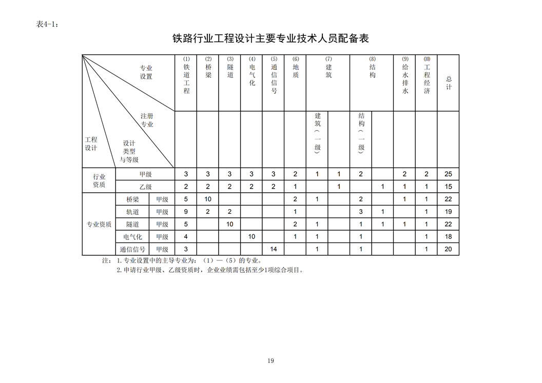 鐵路行業(yè)工程設(shè)計(jì)主要專業(yè)技術(shù)人員配備表