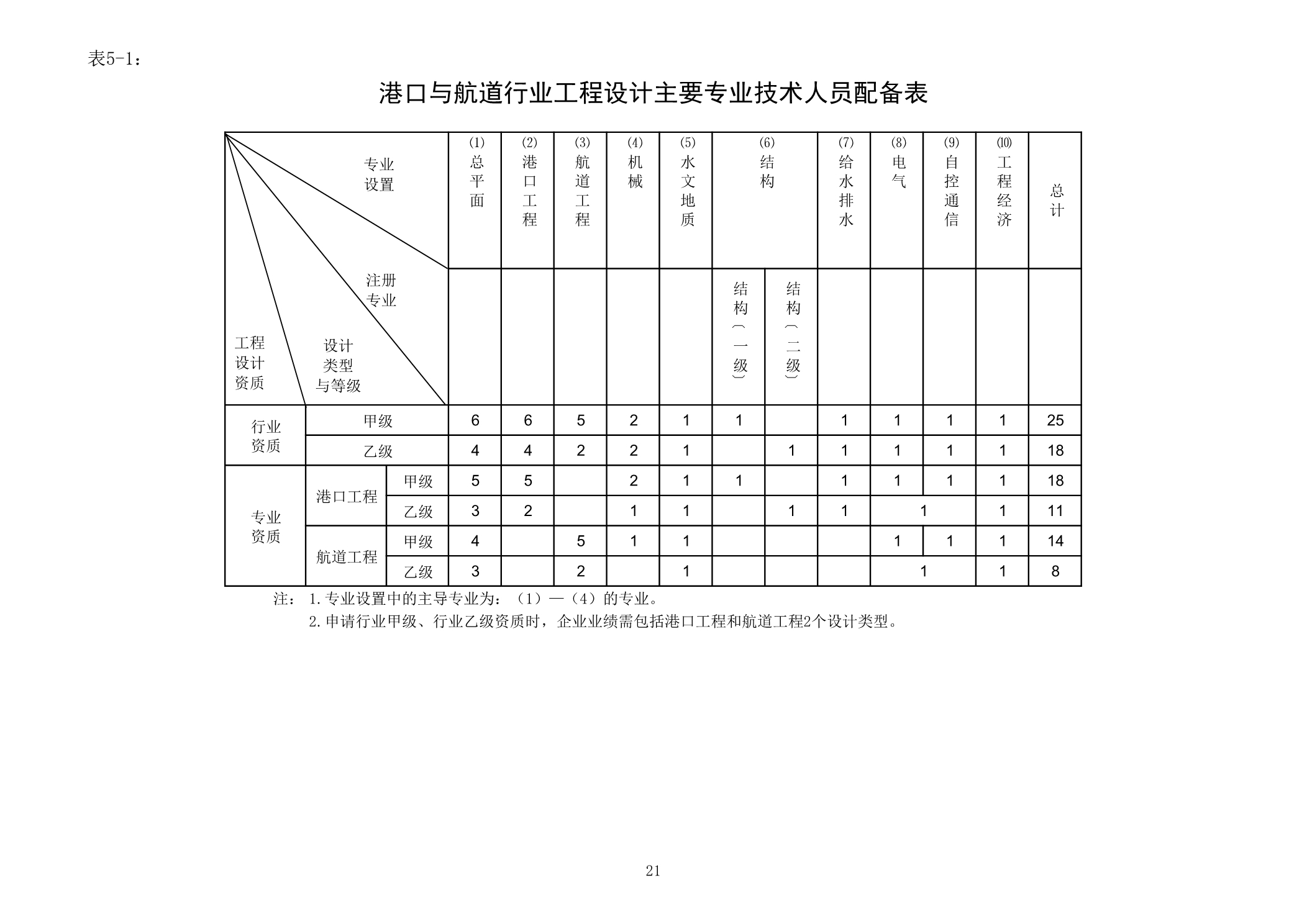 港口與航道行業工程設計主要專業技術人員配備表