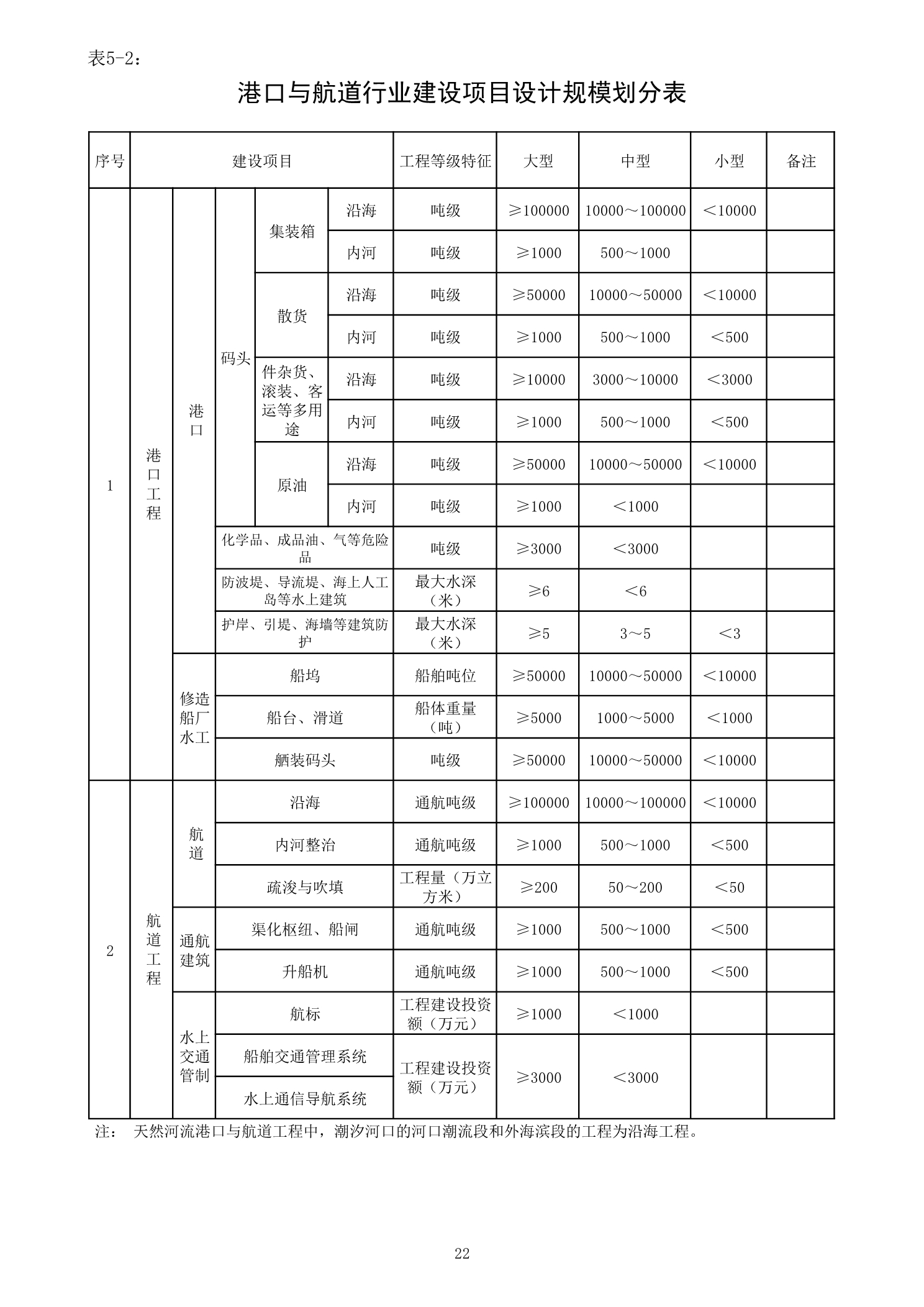 港口與航道行業建設項目設計規模劃分表