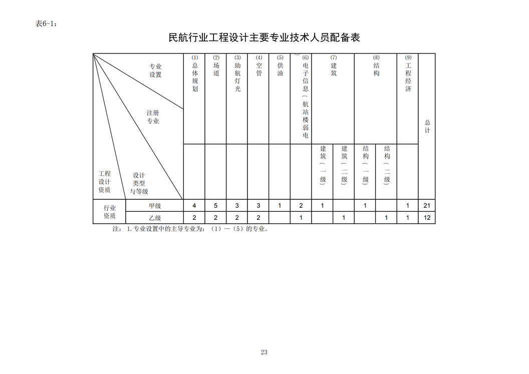 民航行業工程設計主要專業技術人員配備表