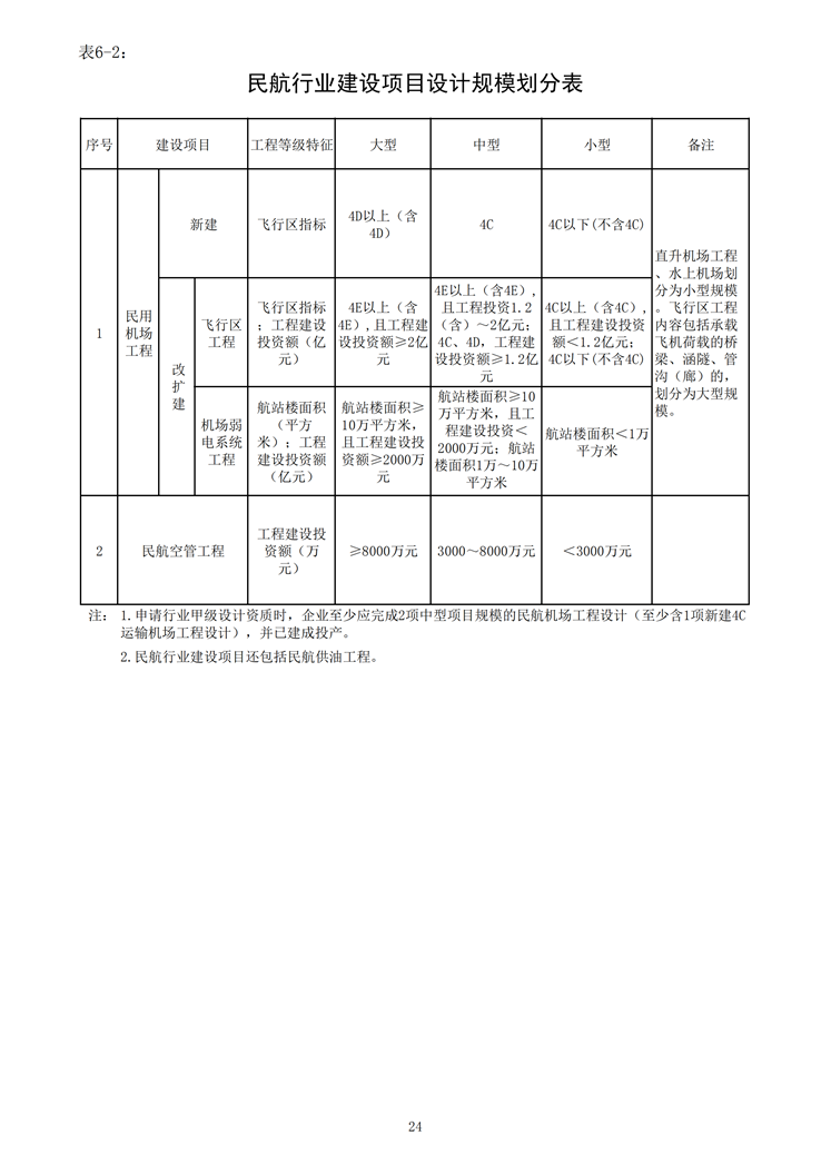 民航行業建設項目設計規模劃分表