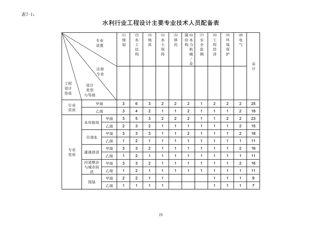 水利行業工程設計主要專業技術人員配備表