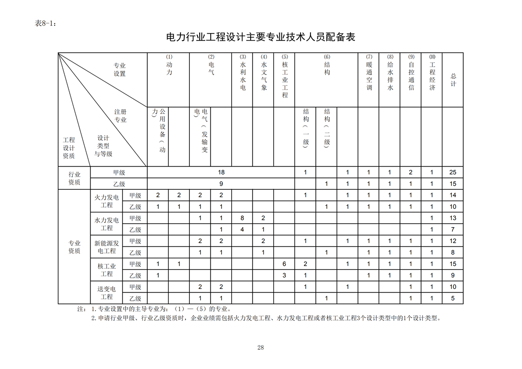 電力行業(yè)工程設計主要專業(yè)技術人員配備表