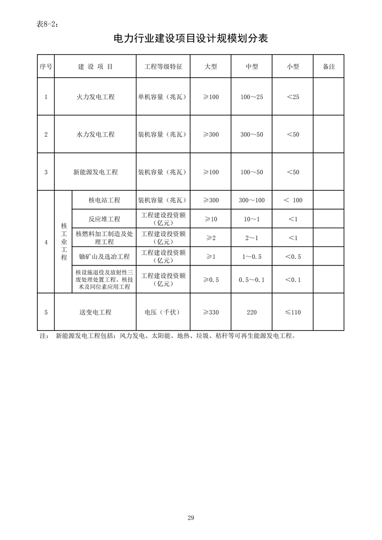 電力行業(yè)建設項目設計規(guī)模劃分表