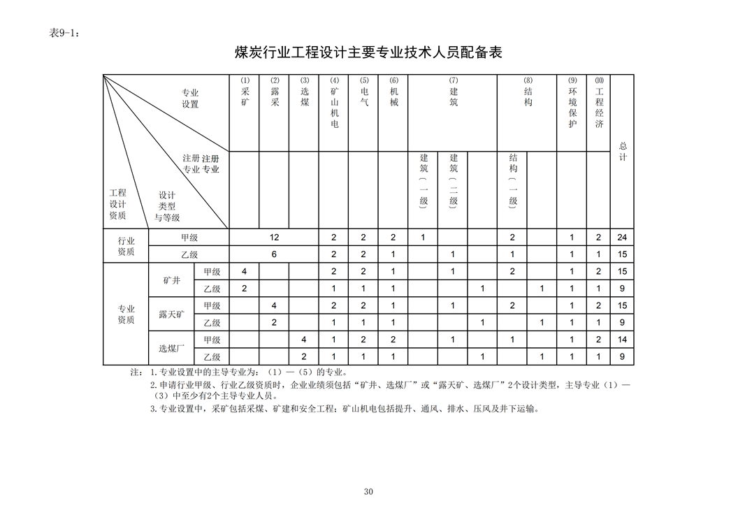 煤炭行業工程設計主要專業技術人員配備表