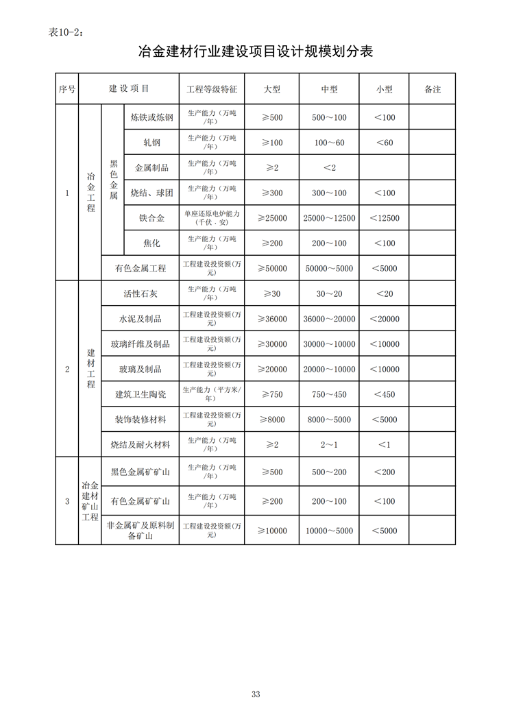 冶金建材行業建設項目設計規模劃分表