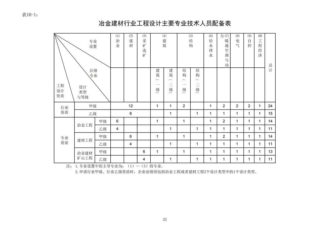 冶金建材行業工程設計主要專業技術人員配備表