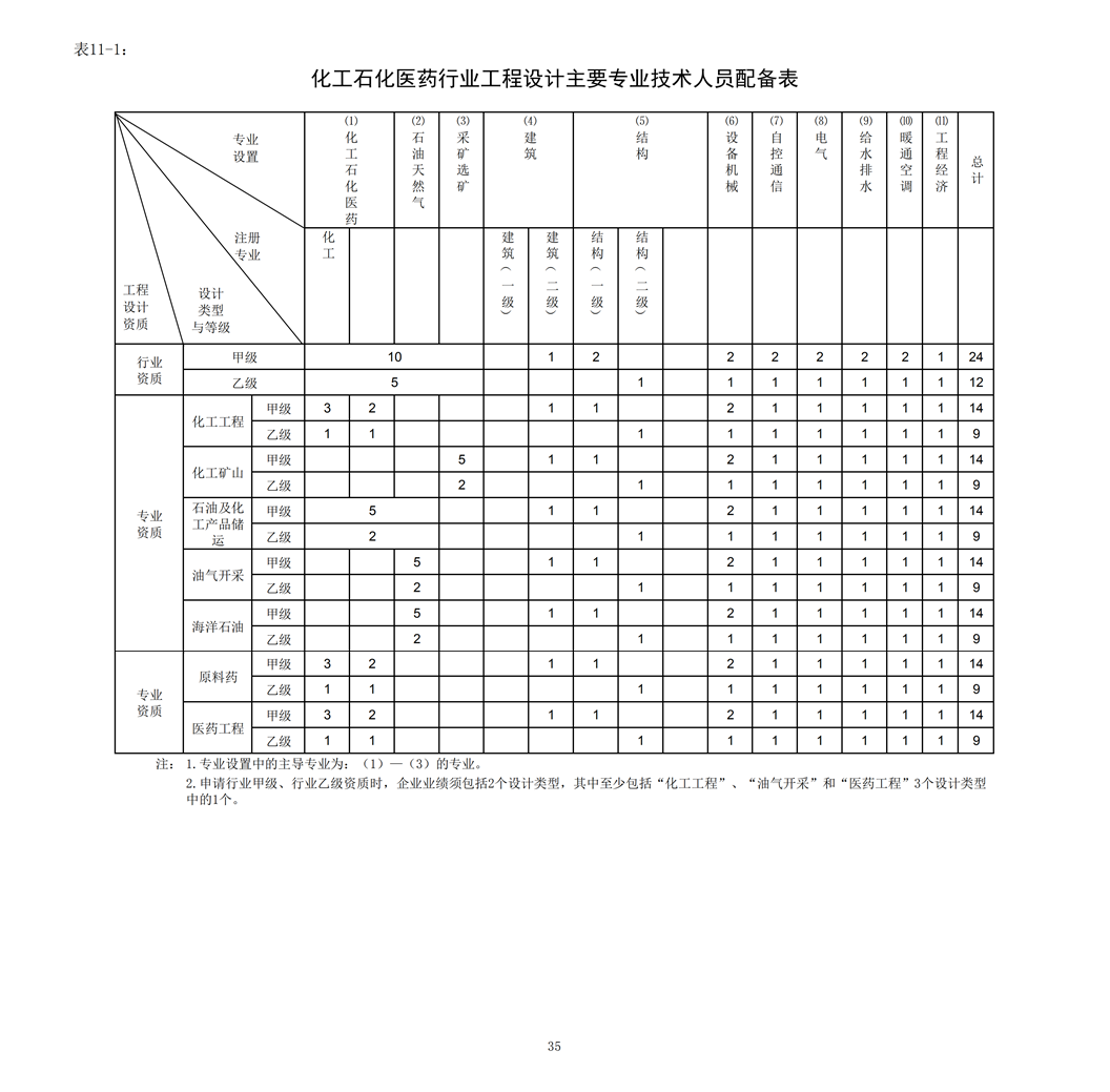 化工石化醫藥行業工程設計主要專業技術人員配備表