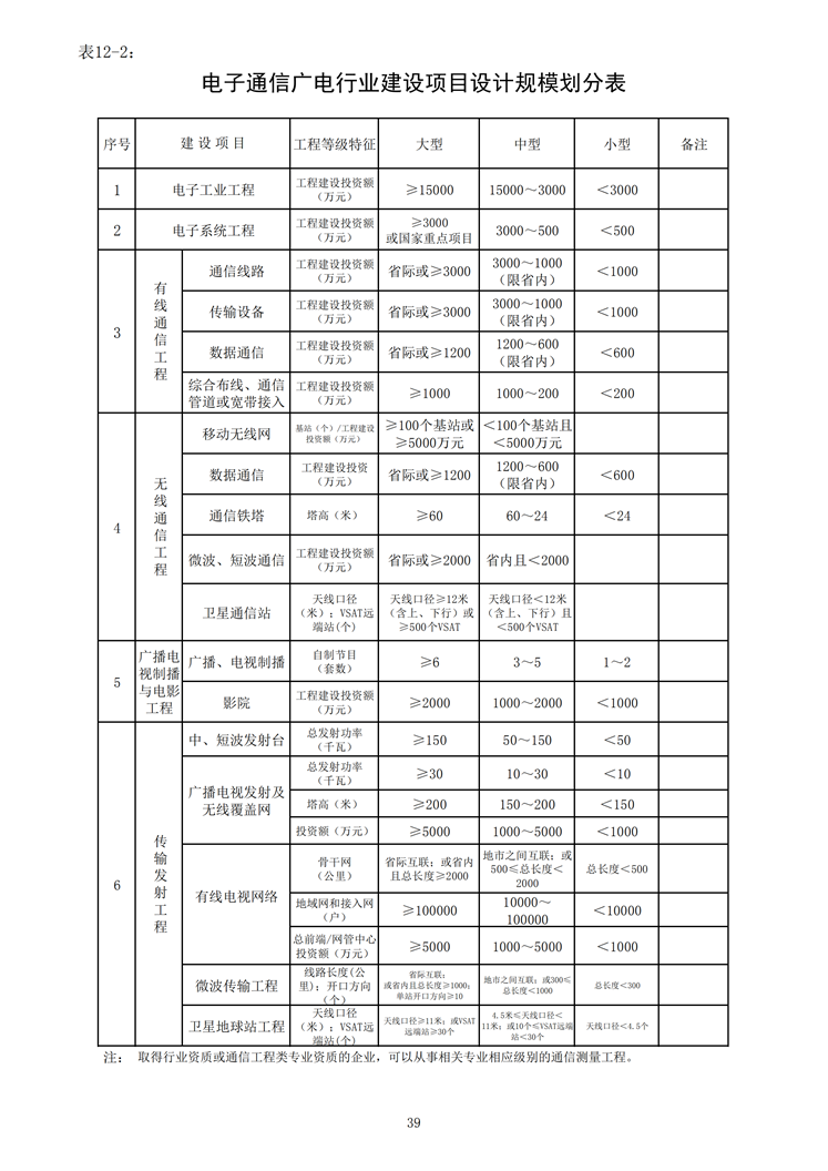 電子通信廣電行業(yè)建設(shè)項(xiàng)目設(shè)計(jì)規(guī)模劃分表