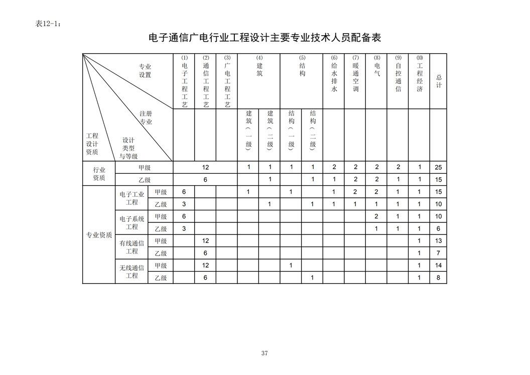 電子通信廣電行業(yè)工程設(shè)計(jì)主要專業(yè)技術(shù)人員配備表