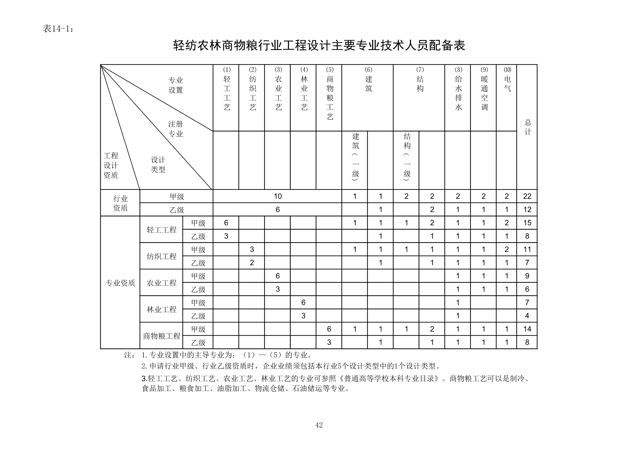 輕紡農(nóng)林商物糧行業(yè)工程設(shè)計主要專業(yè)技術(shù)人員配備表