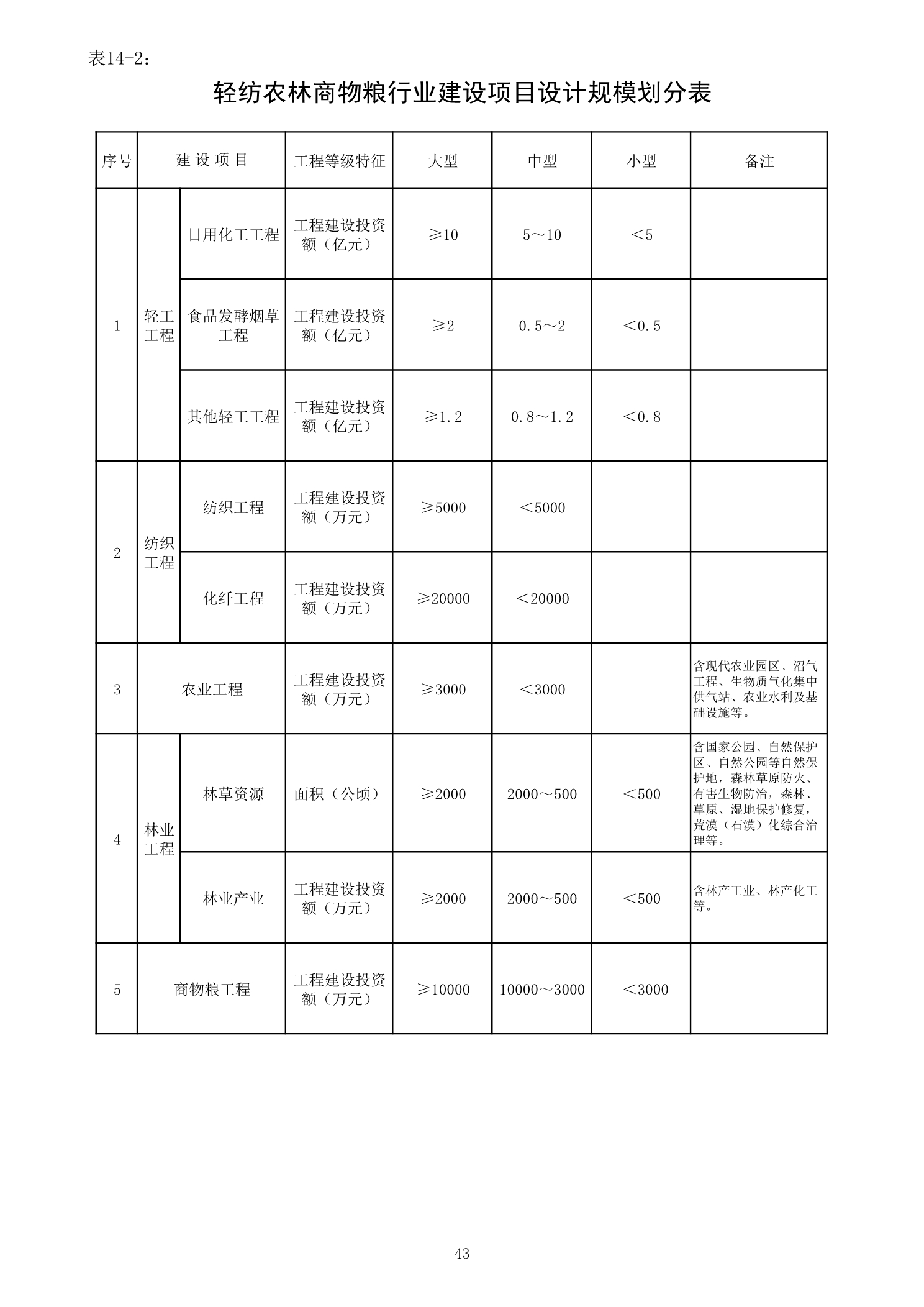 輕紡農(nóng)林商物糧行業(yè)建設(shè)項目設(shè)計規(guī)模劃分表